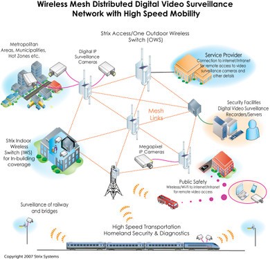 無線Mesh網(wǎng)狀網(wǎng)構(gòu)建安防監(jiān)控物聯(lián)網(wǎng)平臺(tái)